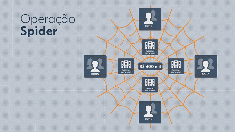 Operação Spider: veja como agia grupo suspeito de invadir conta bancária no DF — Foto: Arte/TV Globo