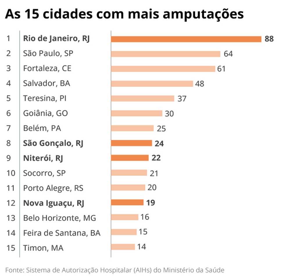 As cidades do Brasil com mais amputações por arma de fogo ou explosivos — Foto: Editoria Arte