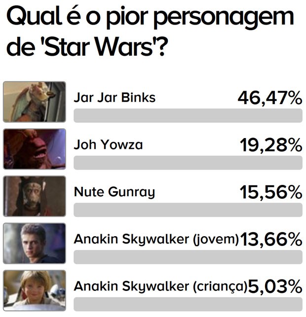 Star Wars: qual o pior personagem? (Foto: G1)