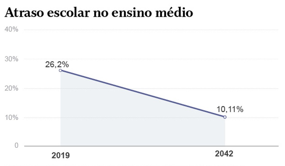 Atraso escolar no esnino médio — Foto: Editoria de Arte