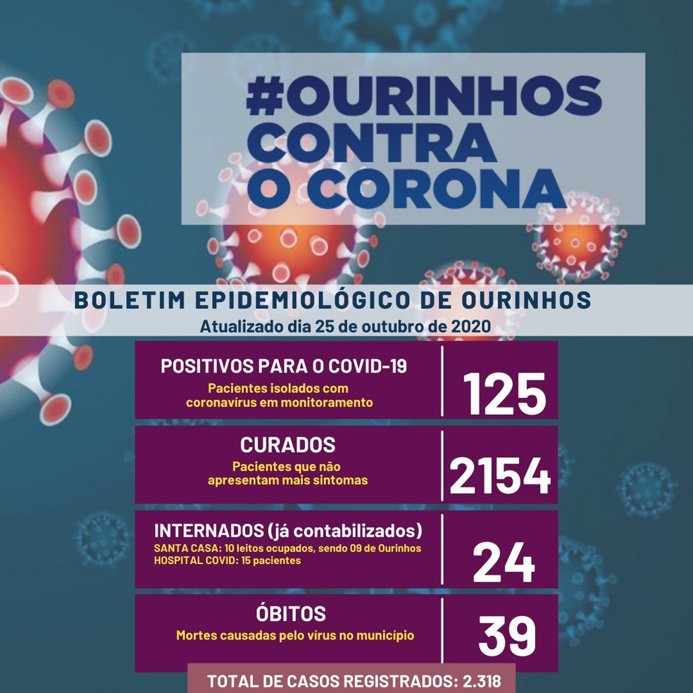 Ourinhos soma 39 mortes por Covid-19  — Foto: Prefeitura de Ourinhos/ Divulgação 