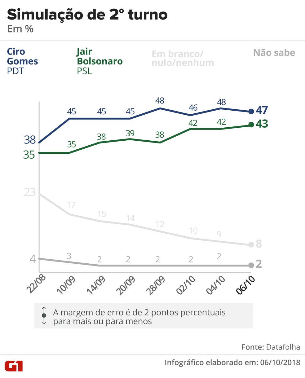 Pesquisa Datafolha - 6 de outubro - simulação de segundo turno entre Ciro e Bolsonaro — Foto: Arte/G1