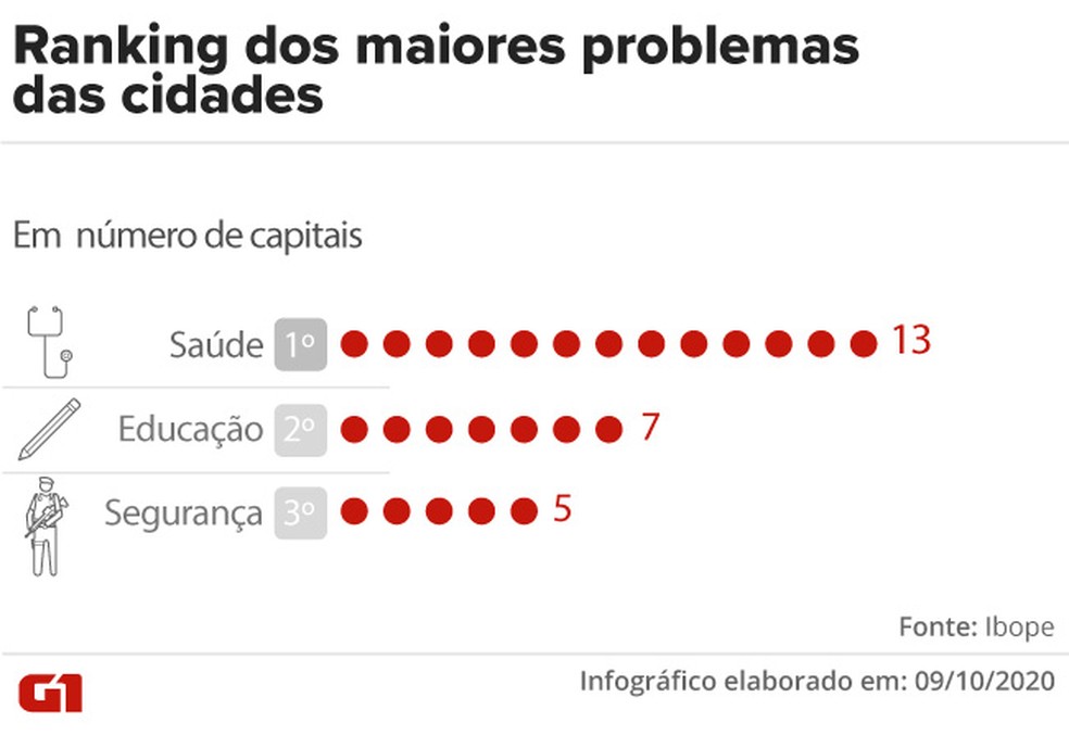 Saúde é a primeira em todas; educação é a que mais aparece em segundo lugar — Foto: Aparecido Gonçalves/G1