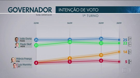 Pesquisa Datafolha em São Paulo: Doria, 25%; Skaf, 22%; França, 14%; Marinho, 5%