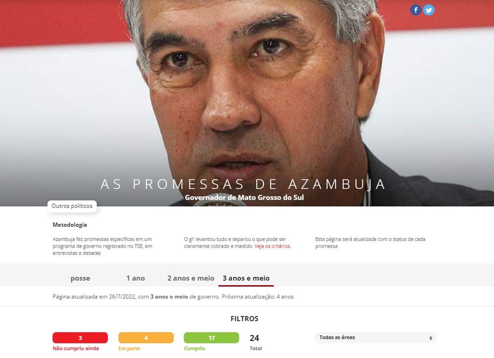 Reinaldo Azambuja cumpriu 17 das 24 promessas de campanha, aponta levantamento do g1 — Foto: Reprodução