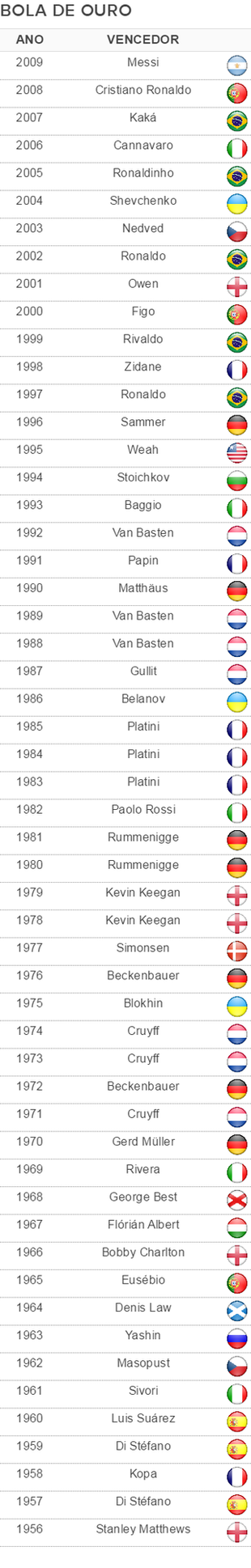 Se a temporada acabasse agora, quem levaria a Bola de Ouro? Listamos alguns  nomes de destaque em times europeus – LANCE!