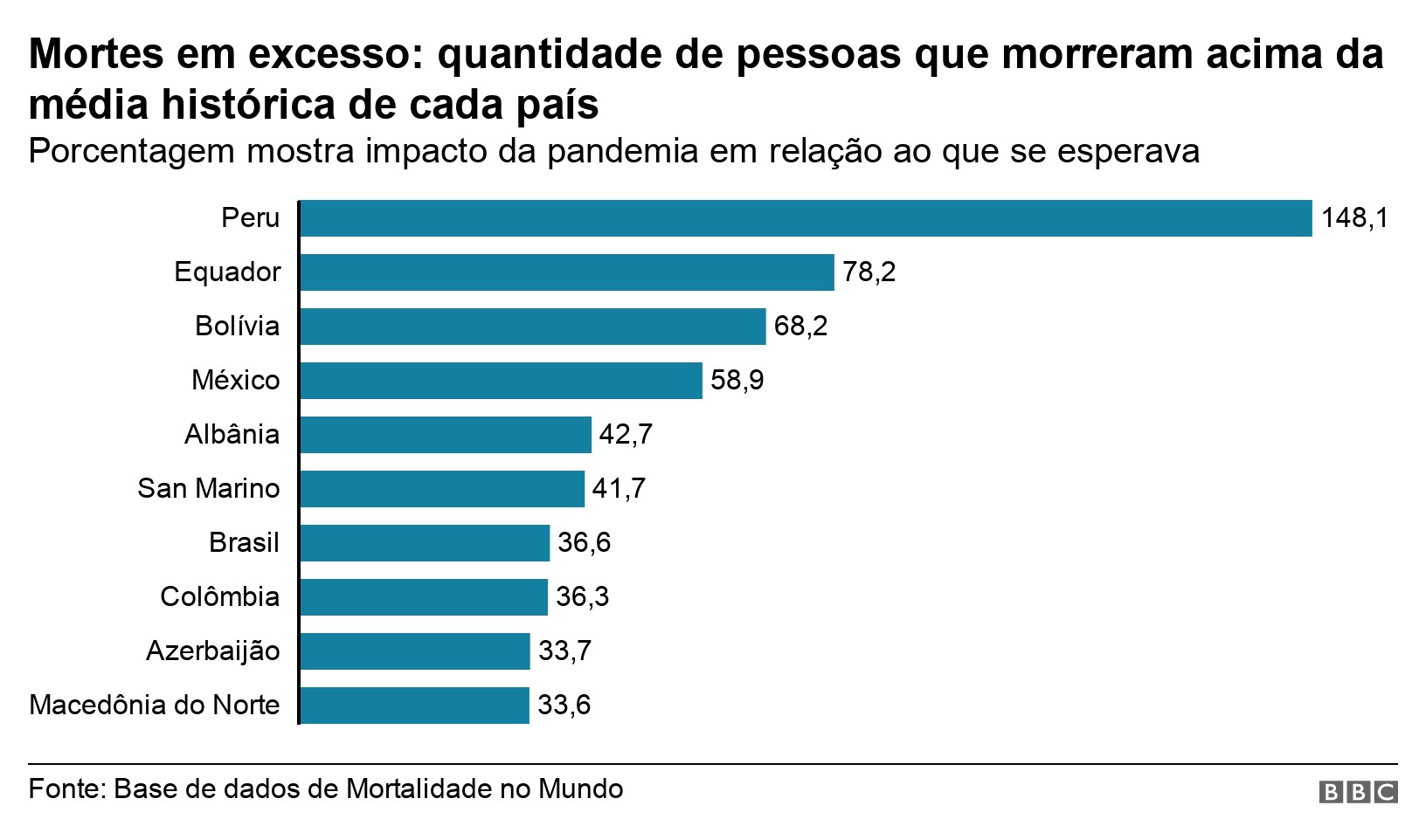 500 mil mortos por covid: 4 gráficos para comparar a tragédia do Brasil com a de outros países (Foto: via BBC News)