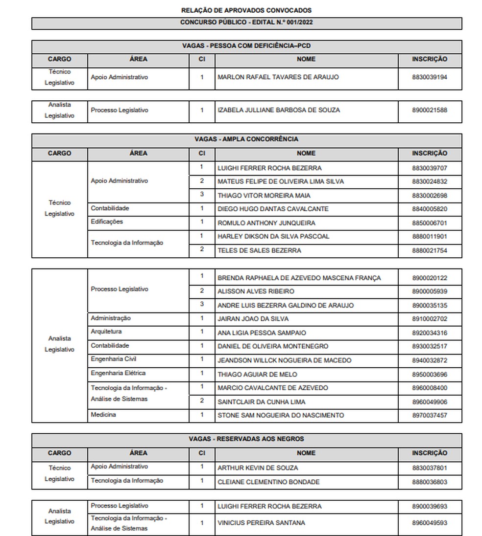 Relação dos aprovados no concurso da ALRN (clique na imagem para ampliar) — Foto: Divulgação