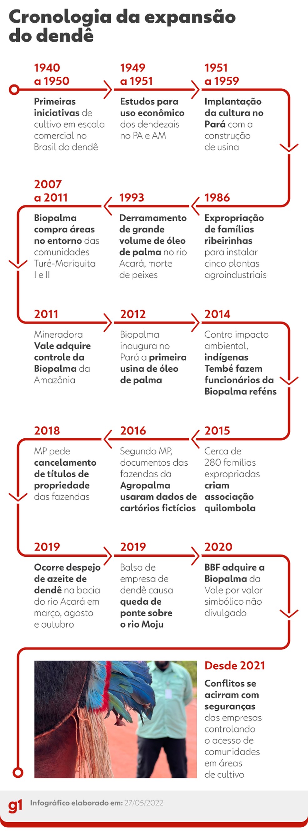Cronologia da expansão do dendê no Pará — Foto: Arte/g1