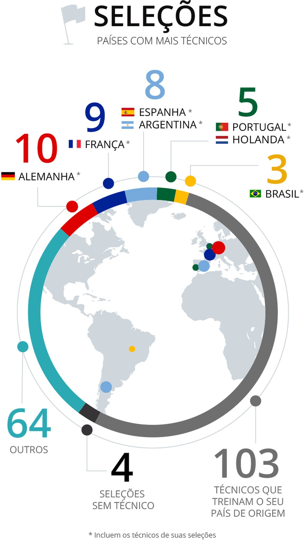 A divisão das nacionalidades dos técnicos nas seleções (Foto: Infoesporte)