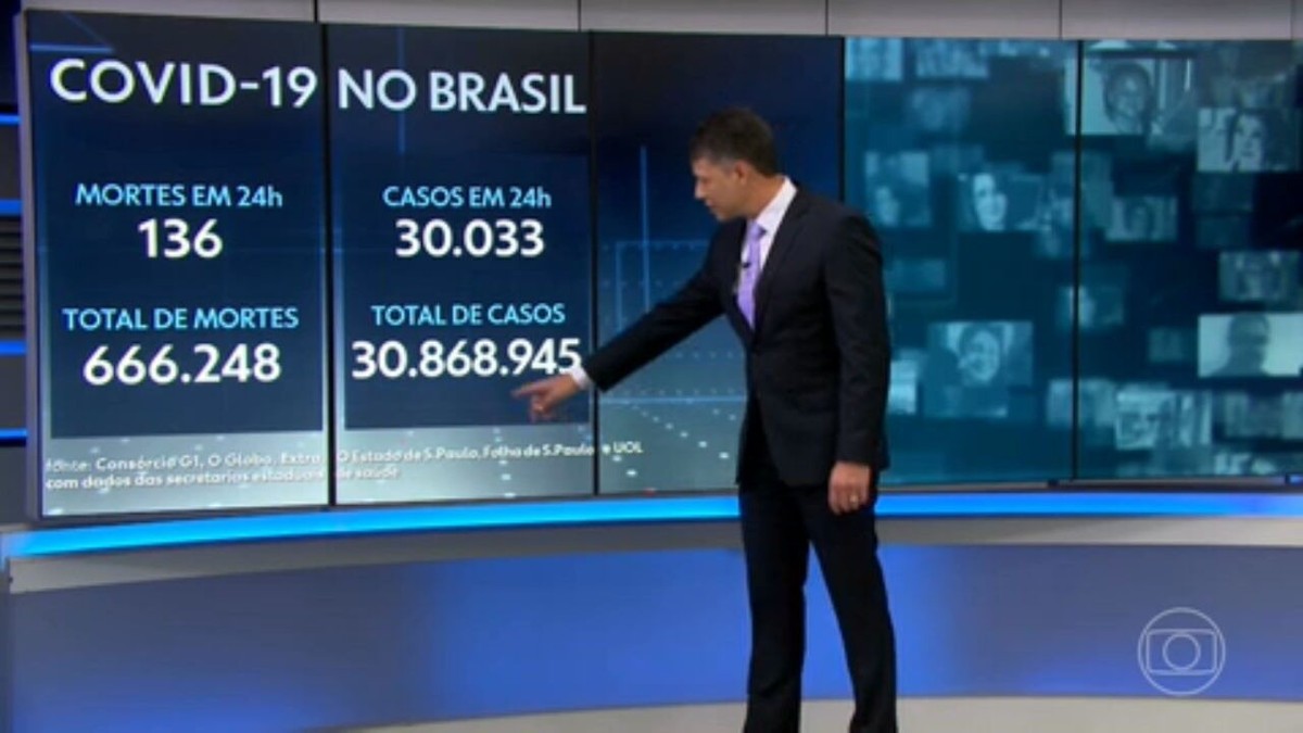 Brasil registra 30 mil casos conhecidos de Covid em 24 horas