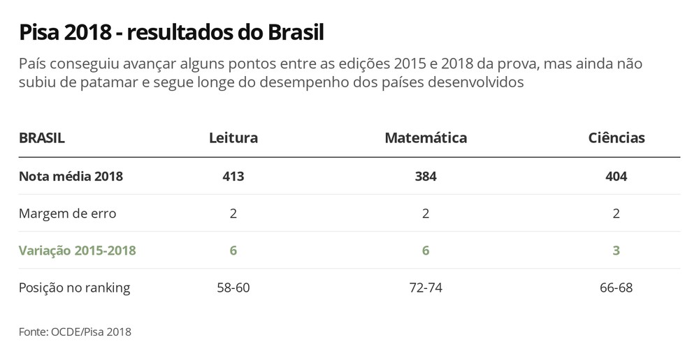 A média do Brasil em leitura está abaixo da média da OCDE, que é de 487.
