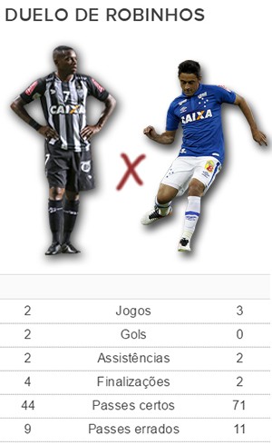Drible x passe: diferenças no duelo de Robinhos em Atlético-MG e Cruzeiro