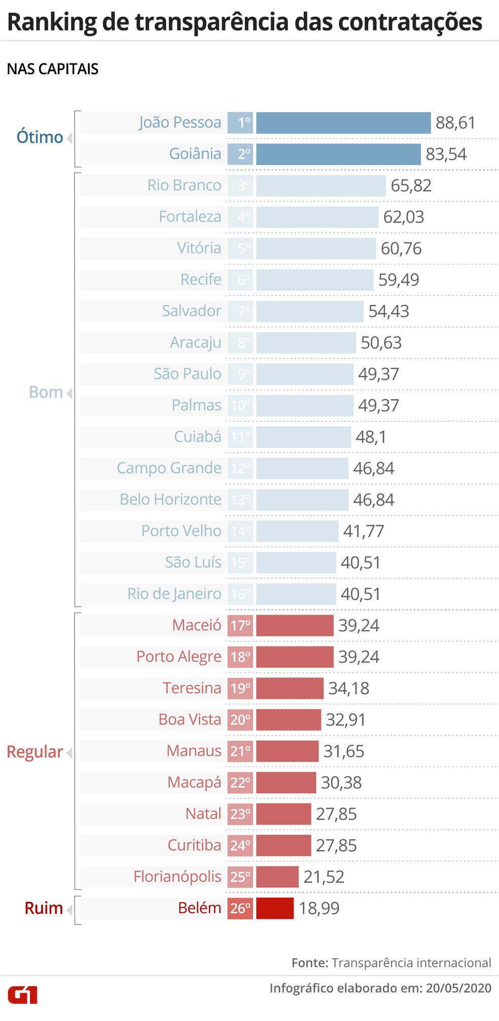 Ranking de transparência das prefeituras das capitais nas contratações emergenciais durante a pandemia da Covid-19 feito pela Transparência Internacional — Foto: Aparecido Gonçalves/G1