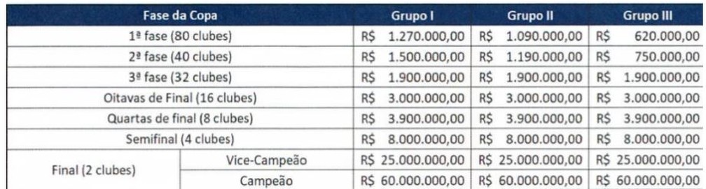 Valores das premiações da Copa do Brasil para 2022 — Foto: Reprodução Site CBF