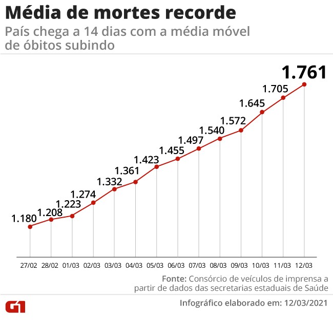 Brasil registra 2.152 mortes em 24 horas; mÃ©dia mÃ³vel volta a bater recorde e nÃºmero de casos tambÃ©m