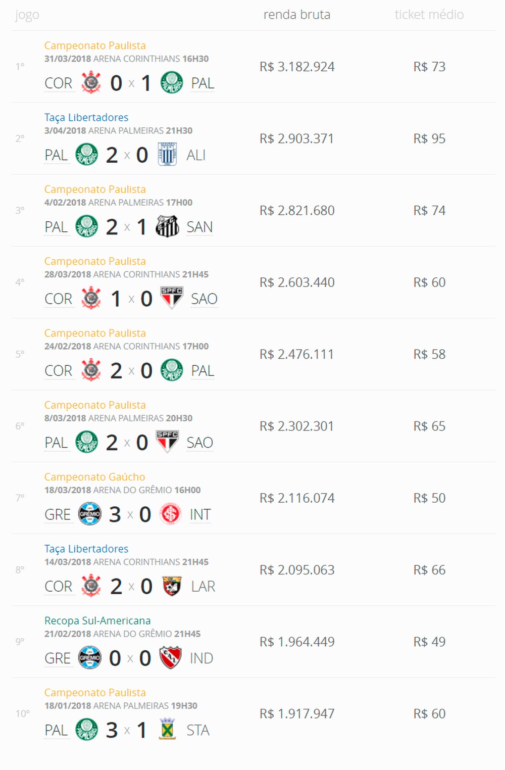 Corinthians E Palmeiras Dominam Ranking Dos Jogos Com Maiores Rendas Em 2018