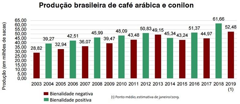 agricultura-cafe-estimativa-producao (Foto: Dados/Conab)