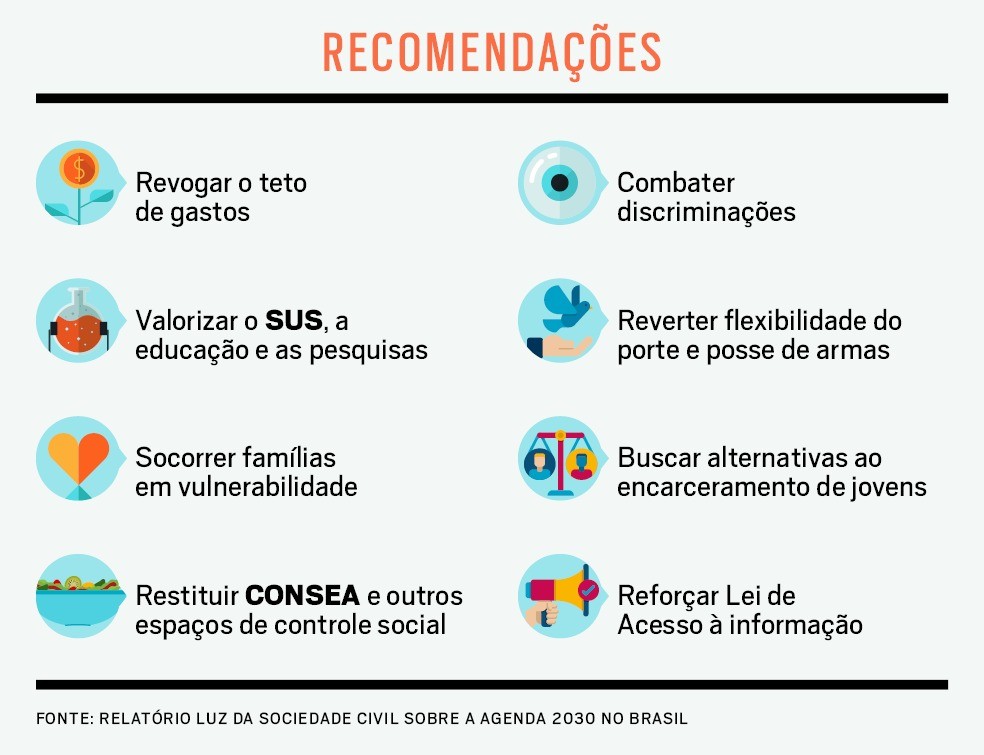 Relatorio Aponta Que O Brasil Nao Avancou Em Nenhuma Das 169 Metas De Desenvolvimento Sustentavel Da Onu Sociedade Um So Planeta