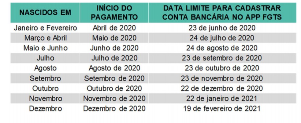 Datas limite para cadastro de conta bancária no app FGTS — Foto: Reprodução