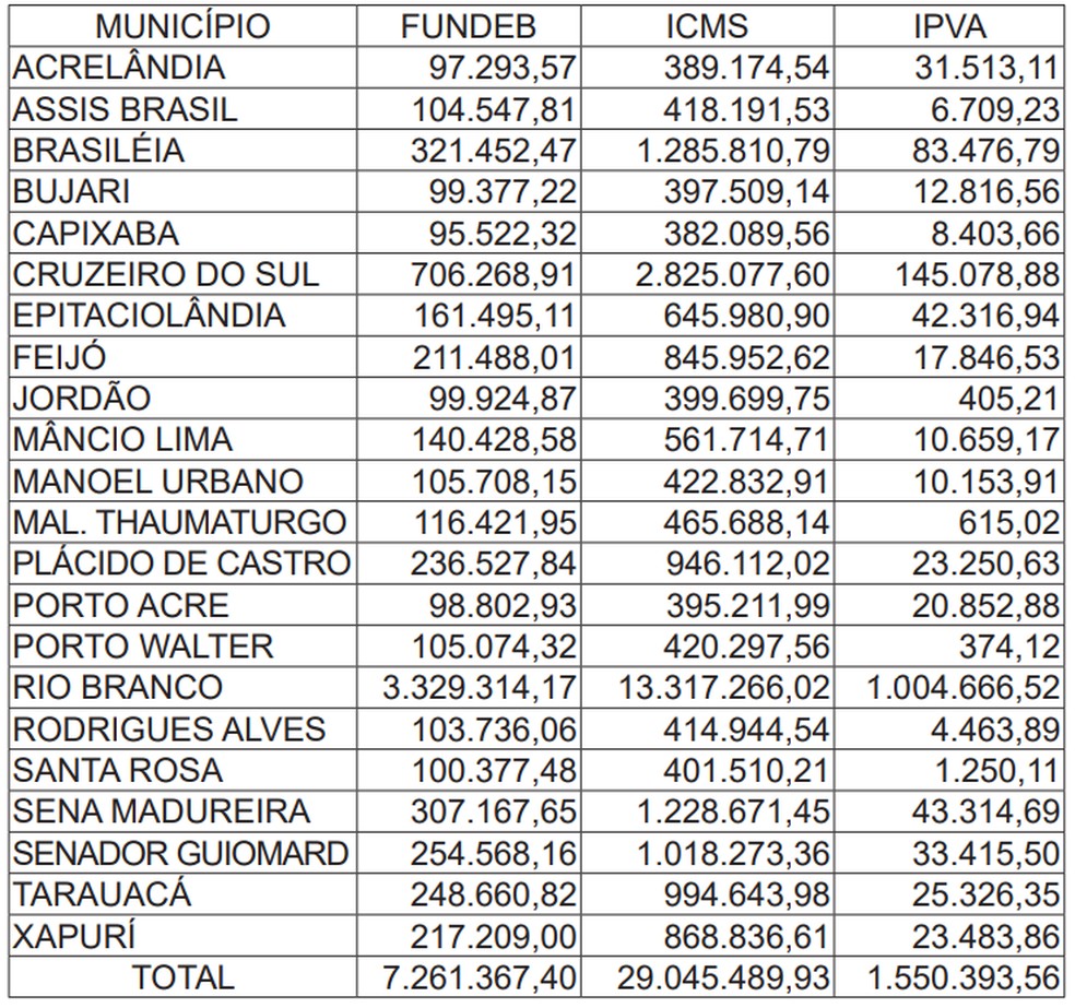 Cidades do AC receberam mais de R$ 37,8 milhões em repasses no mês de novembro, aponta Sefaz — Foto: Reprodução