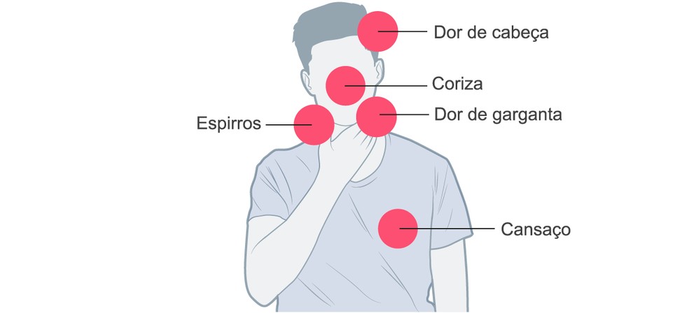 Frente fria: saiba identificar os sintomas de Covid-19, gripe e resfriado |  Medicina | O Globo
