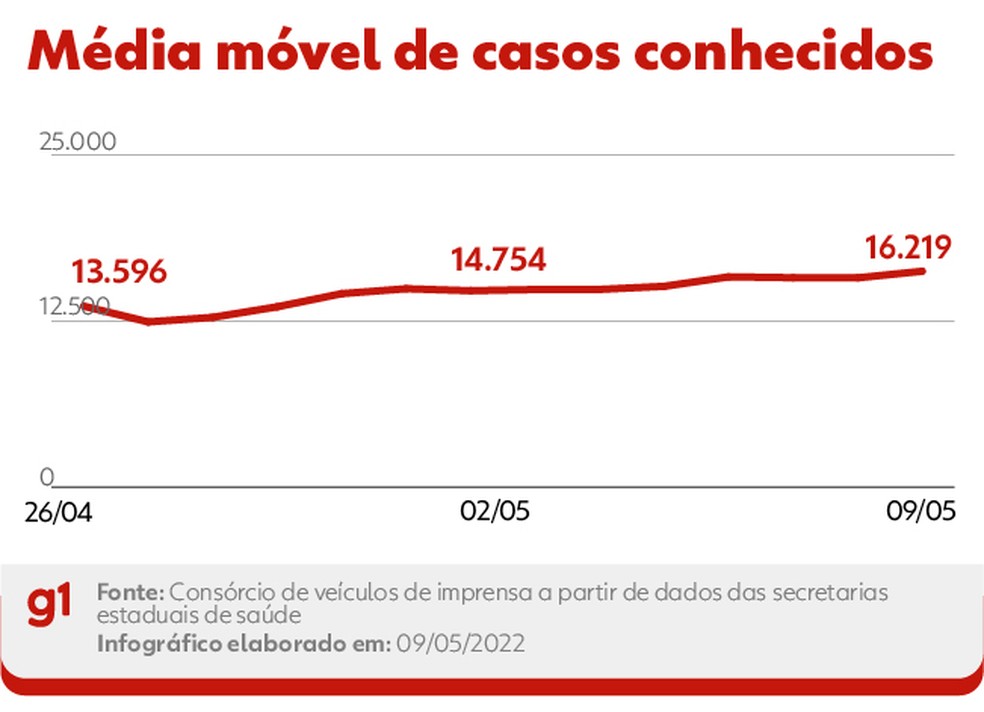 Curva da média móvel de novos casos conhecidos de Covid nas últimas duas semanas — Foto: Editoria de Arte/g1 — Foto: Editoria de Arte/g1