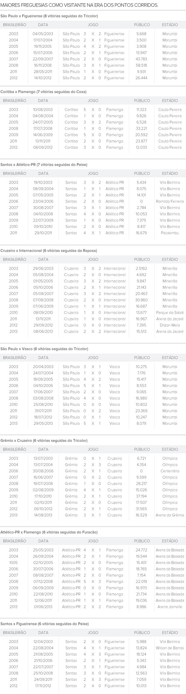 Coxa x Fla, no Sul, pode igualar duelo mais desigual dos pontos corridos