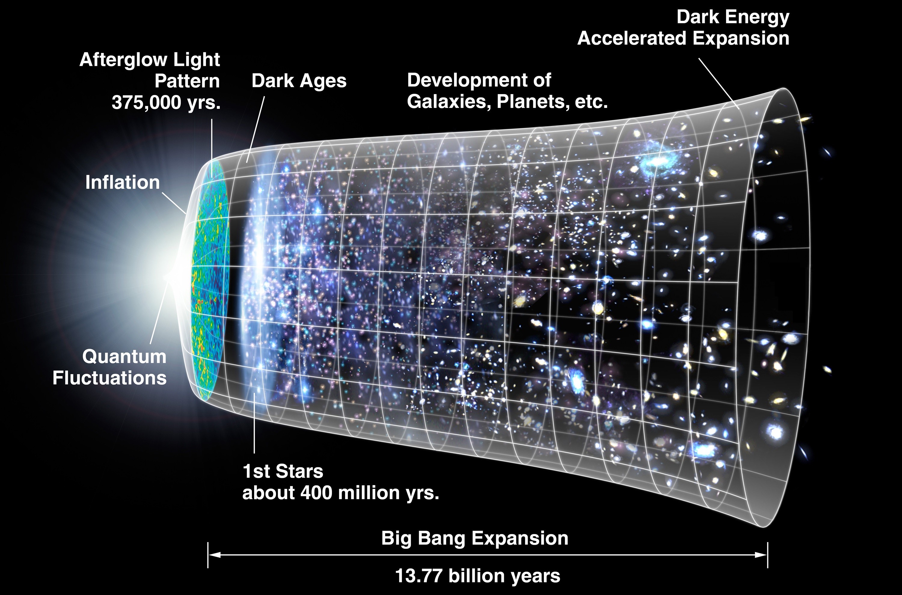 Estudo brasileiro encontra equação das três principais eras do universo (Foto: NASA)