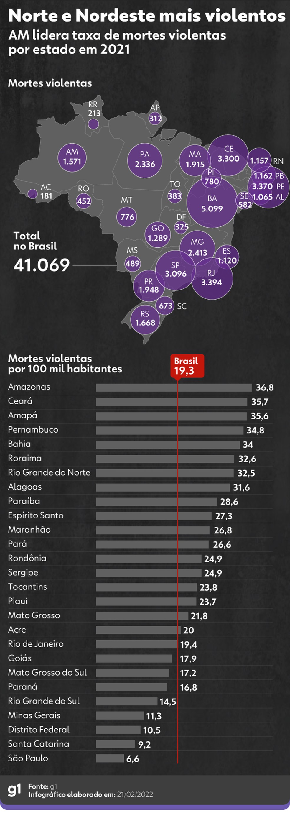 Qual foi o ano mais violento no Brasil?