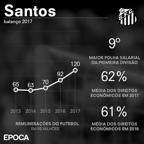 As finanças do Santos em 2017 (Foto: ÉPOCA)