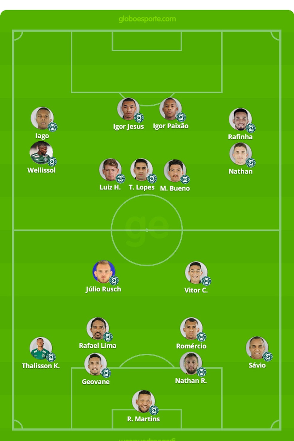 Coritiba Tem 18 Jogadores Com Contrato Para 2020 Mas So Dois Deles Eram Titulares Na Serie B Coritiba Ge