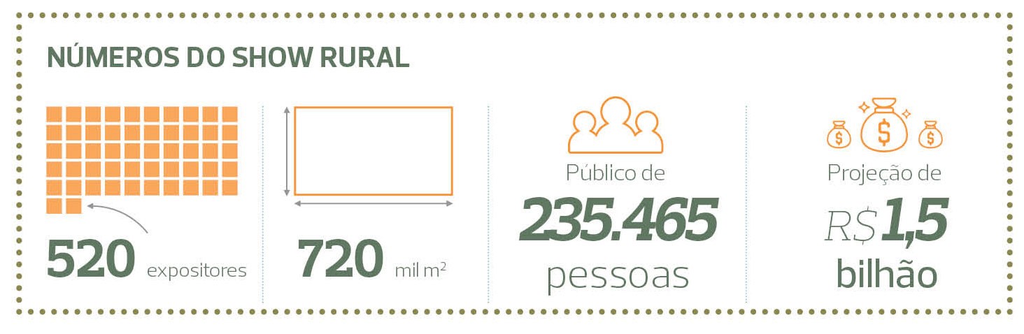 infografico-show-rural-evento- (Foto: Globo Rural)