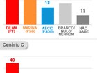 Ibope mostra Dilma com 41%, Aécio, com 14% e Campos com 10%