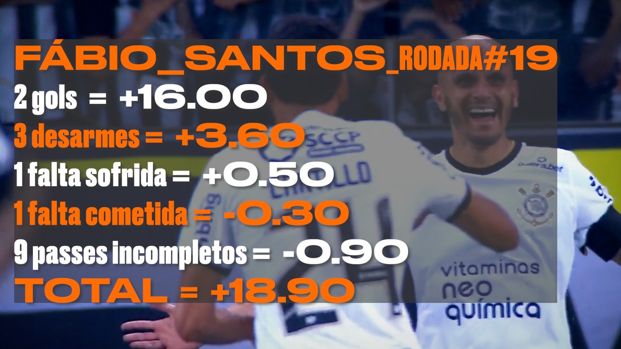 Fábio Santos, do Corinthians, é o maior pontuador da 19ª rodada do Cartola