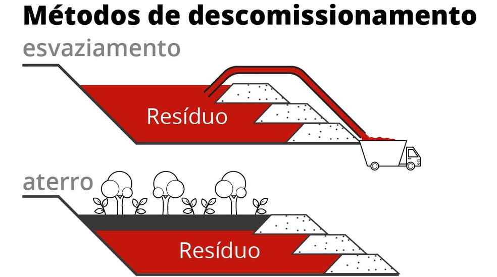 Se barragem já tivesse sito descomissionada não haveria risco — Foto: Wagner Magalhães/Arte G1