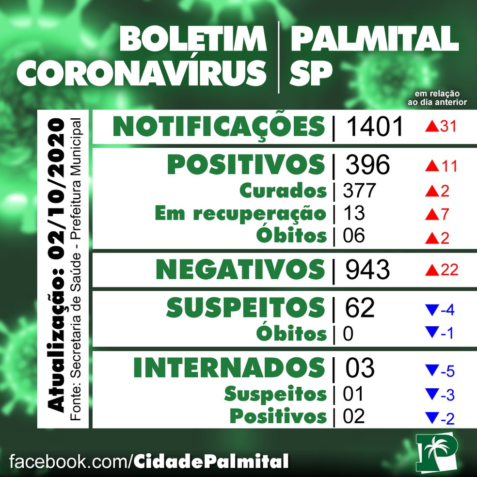 Balanço Covid Palmital — Foto: Prefeitura de Palmital/Divulgação