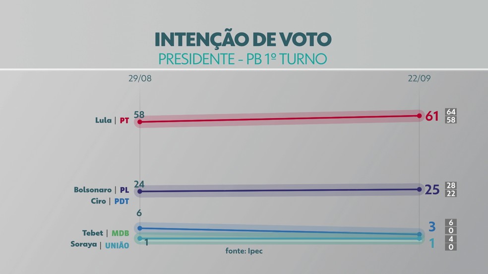 pesquisa-presidente-pb-2209 Pesquisa Ipec com eleitores da Paraíba: Lula tem 61% e Bolsonaro, 25% no estado
