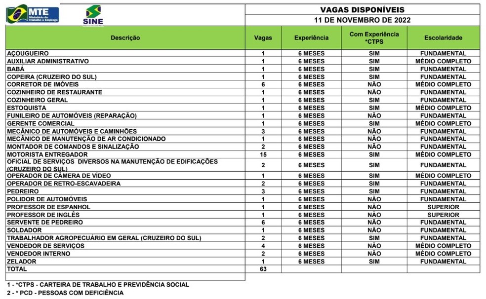 Sine Acre oferta 63 vagas de emprego nesta sexta-feira (11) — Foto: Divulgação/Sine Acre