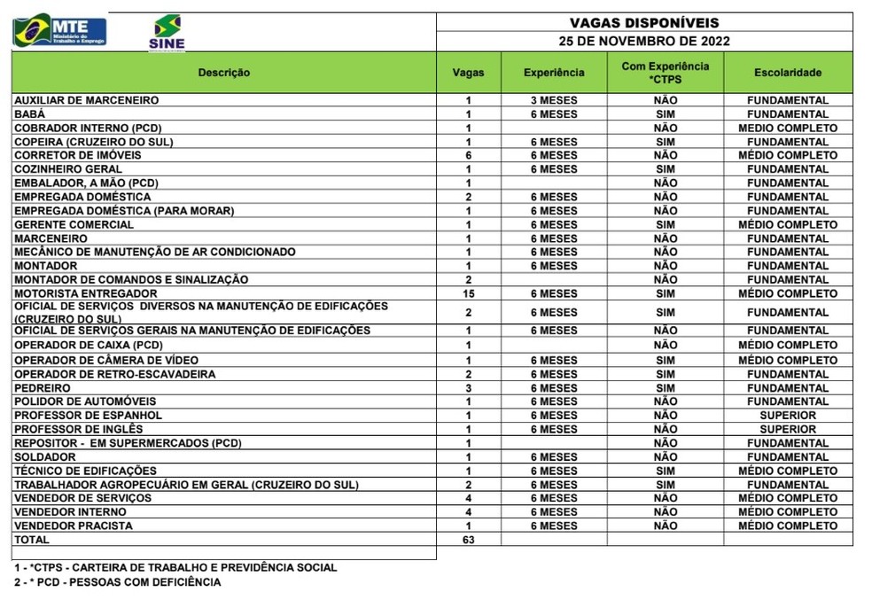 Sine Acre oferta 63 vagas de emprego para esta sexta-feira (25) — Foto: Divulgação/Sine Acre