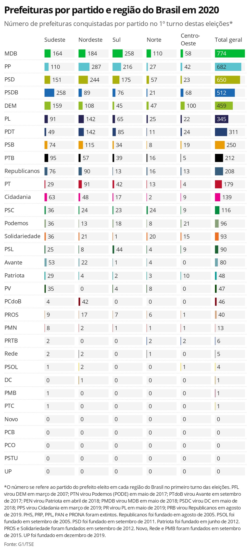 Prefeituras por partido em cada região do Brasil em 2020 - número de prefeituras conquistadas por partido no primeiro turno das eleições — Foto: Datawrapper / Gabriela Caesar