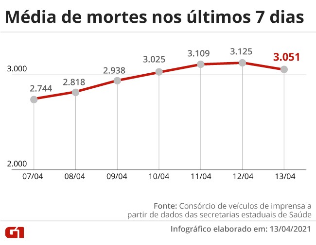 Brasil registra mais 3.687 mortes por Covid; mÃ©dia mÃ³vel permanece acima de 3 mil