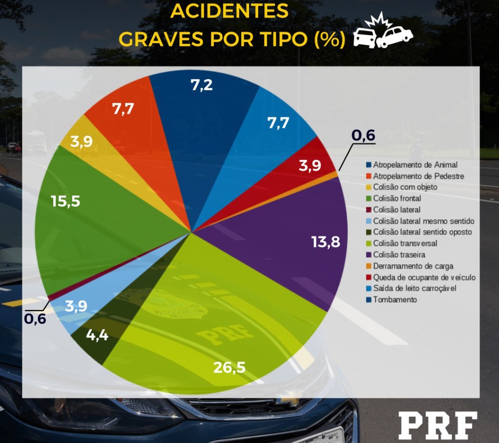 Resultados acidentes graves no primeiro semestre de 2021 no Piauí — Foto: Divulgação/PRF-PI