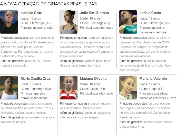INFO - apresentação da equipe feminina do Mundial de ginástica brasil (Foto: Editoria de Arte)