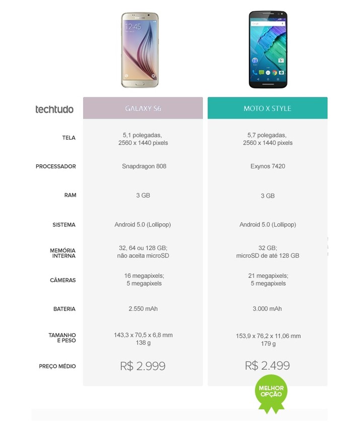 Tabela comparativa entre Galaxy S6 e Moto X Style (Foto: Arte/TechTudo)