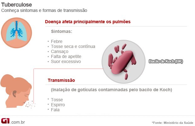 Sintomas da Tuberculose (Foto: Ministério da Saúde)