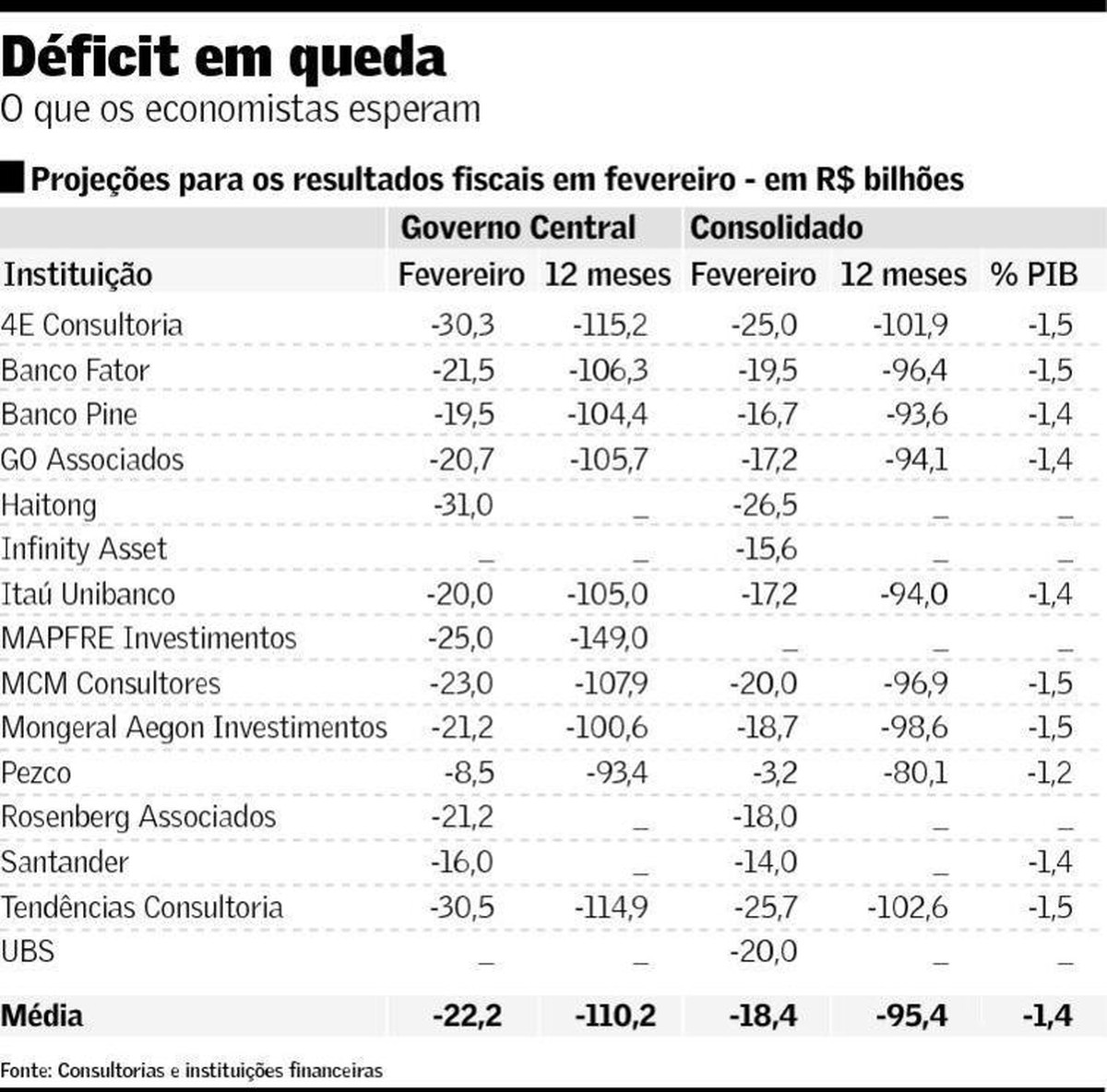 Arrecadação de fevereiro contém o déficit primário, dizem analistas