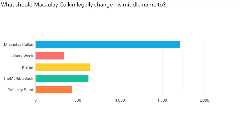 O resultado prévio da pesquisa que irá selecionar o novo sobrenome do ator Macaulay Culkin (Foto: Reprodução)