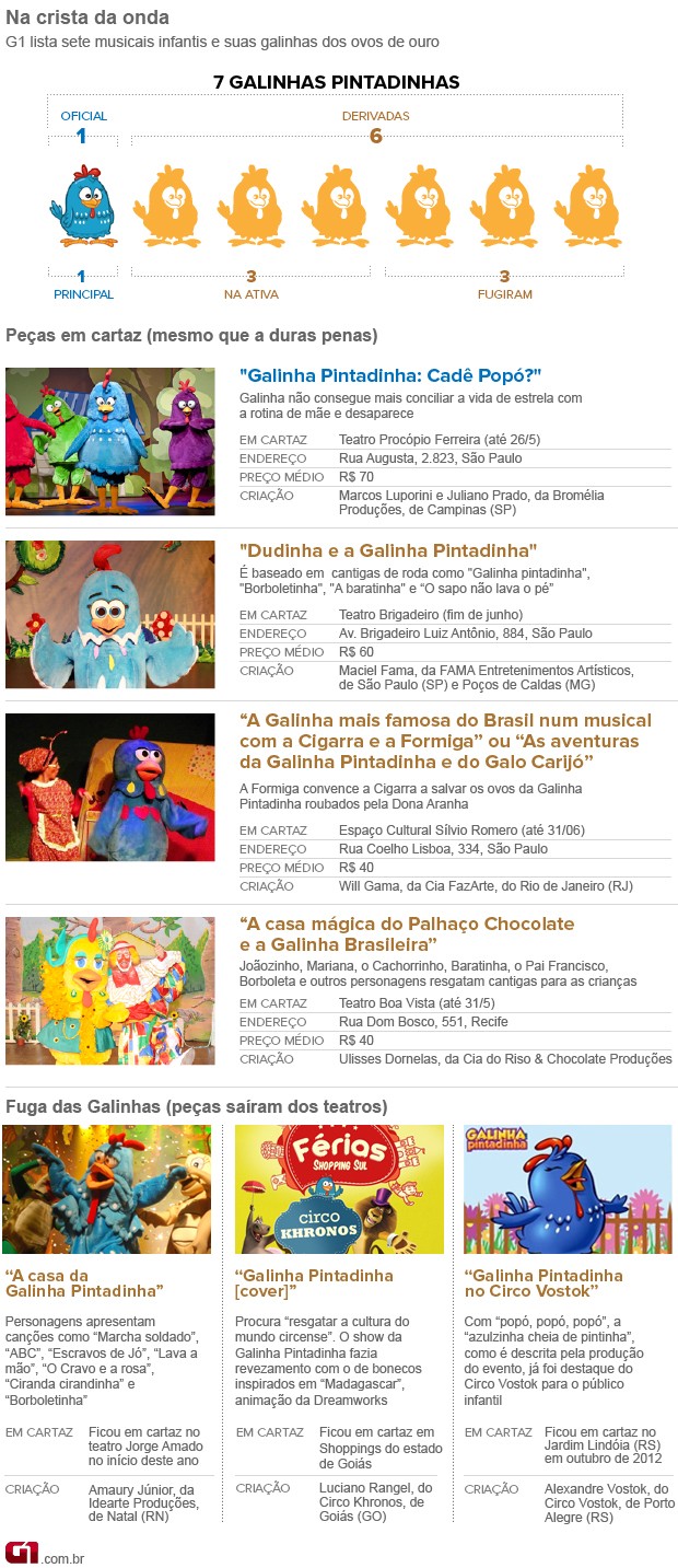 Circo das Galinhas - Site Oficial da Galinha Pintadinha