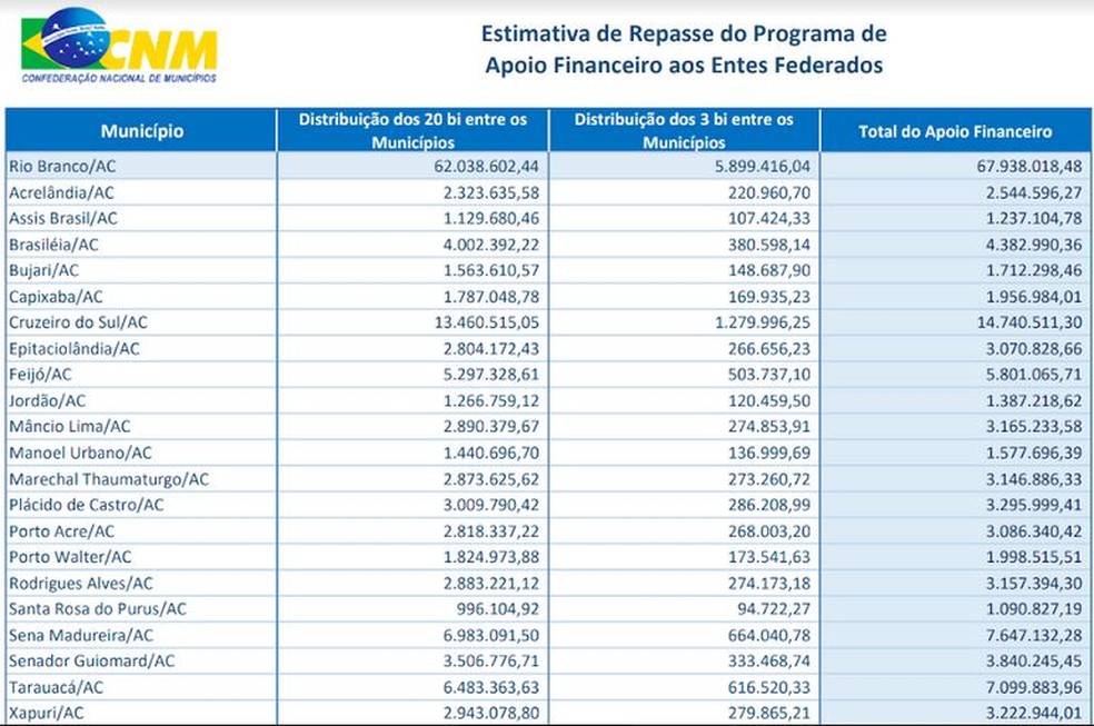 Juntos, municípios do AC vão receber mais de R$ 160 milhões de auxílio para combater a Covid-19 — Foto: Reprodução